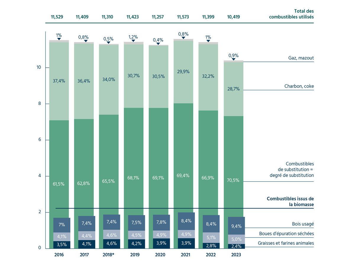 Combustibles utilisés pour la production de clinker